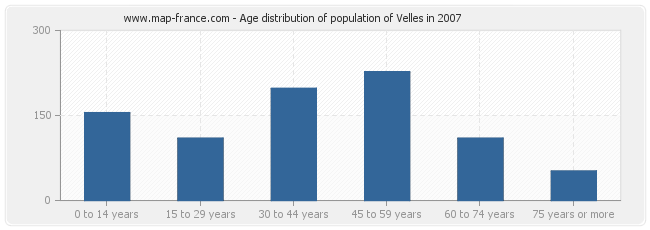 Age distribution of population of Velles in 2007