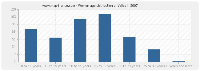 Women age distribution of Velles in 2007