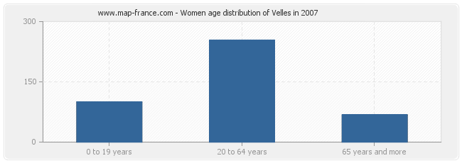 Women age distribution of Velles in 2007