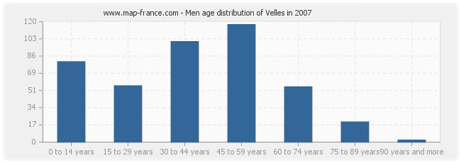 Men age distribution of Velles in 2007