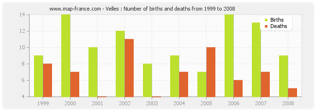 Velles : Number of births and deaths from 1999 to 2008