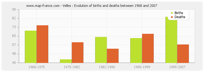 Velles : Evolution of births and deaths between 1968 and 2007