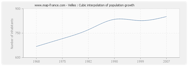 Velles : Cubic interpolation of population growth