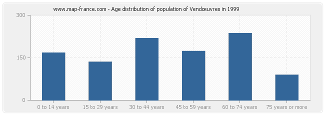 Age distribution of population of Vendœuvres in 1999
