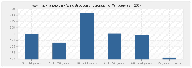 Age distribution of population of Vendœuvres in 2007