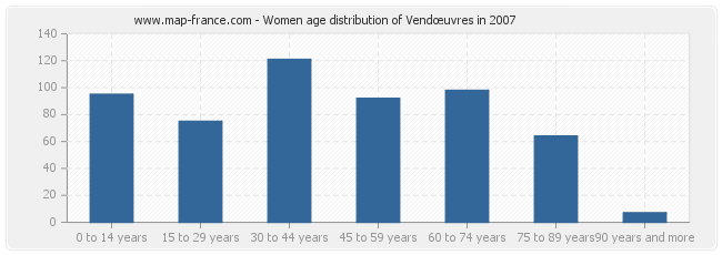 Women age distribution of Vendœuvres in 2007