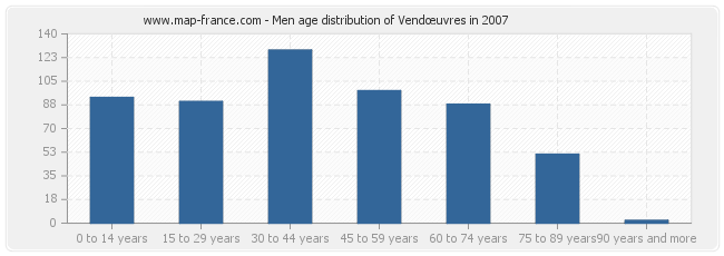 Men age distribution of Vendœuvres in 2007