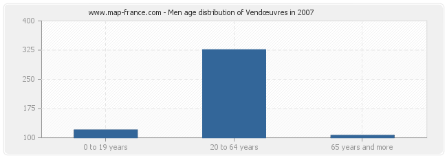 Men age distribution of Vendœuvres in 2007