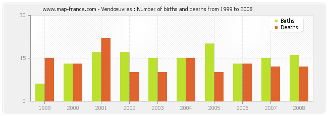 Vendœuvres : Number of births and deaths from 1999 to 2008