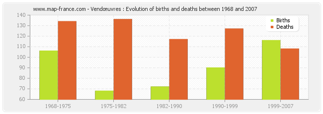 Vendœuvres : Evolution of births and deaths between 1968 and 2007