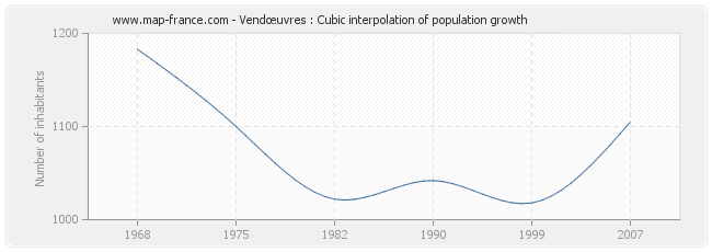 Vendœuvres : Cubic interpolation of population growth