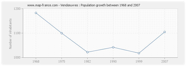 Population Vendœuvres