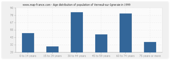 Age distribution of population of Verneuil-sur-Igneraie in 1999