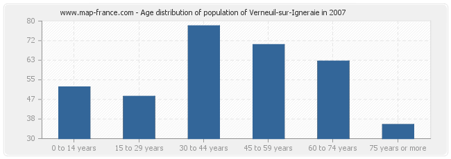 Age distribution of population of Verneuil-sur-Igneraie in 2007