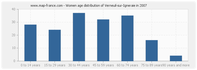 Women age distribution of Verneuil-sur-Igneraie in 2007