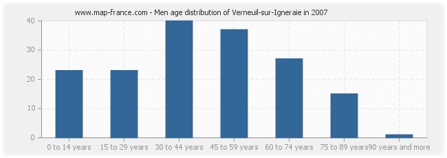 Men age distribution of Verneuil-sur-Igneraie in 2007