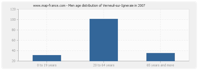 Men age distribution of Verneuil-sur-Igneraie in 2007