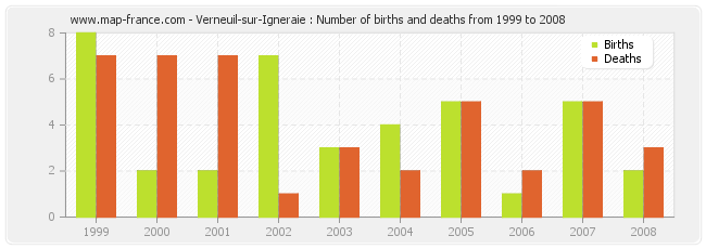 Verneuil-sur-Igneraie : Number of births and deaths from 1999 to 2008