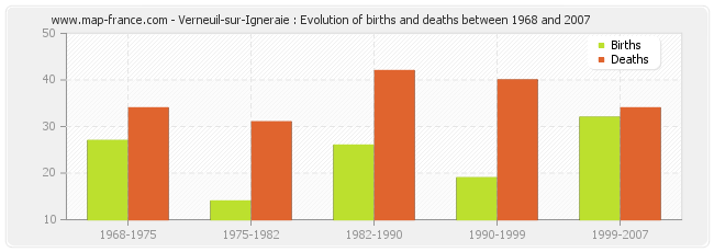 Verneuil-sur-Igneraie : Evolution of births and deaths between 1968 and 2007