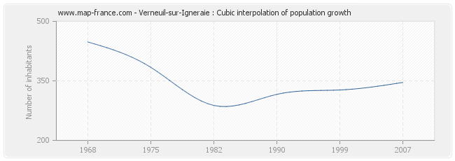 Verneuil-sur-Igneraie : Cubic interpolation of population growth