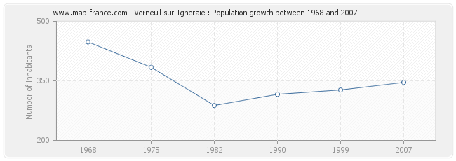 Population Verneuil-sur-Igneraie