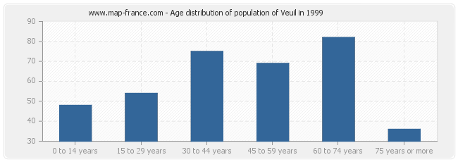 Age distribution of population of Veuil in 1999