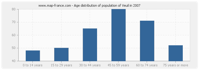 Age distribution of population of Veuil in 2007