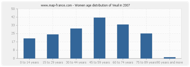 Women age distribution of Veuil in 2007