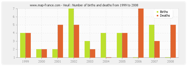 Veuil : Number of births and deaths from 1999 to 2008
