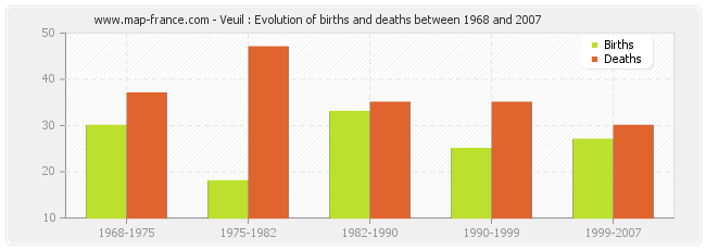 Veuil : Evolution of births and deaths between 1968 and 2007