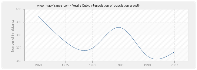 Veuil : Cubic interpolation of population growth