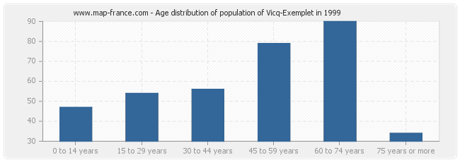 Age distribution of population of Vicq-Exemplet in 1999