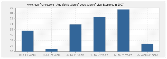 Age distribution of population of Vicq-Exemplet in 2007