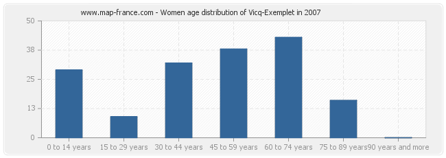 Women age distribution of Vicq-Exemplet in 2007