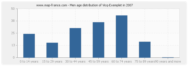 Men age distribution of Vicq-Exemplet in 2007