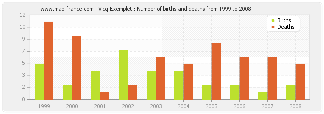 Vicq-Exemplet : Number of births and deaths from 1999 to 2008