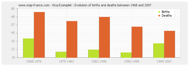 Vicq-Exemplet : Evolution of births and deaths between 1968 and 2007