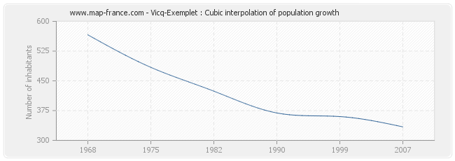 Vicq-Exemplet : Cubic interpolation of population growth