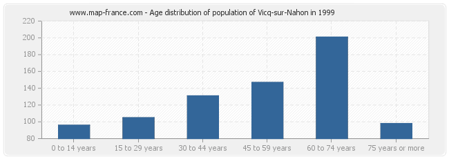 Age distribution of population of Vicq-sur-Nahon in 1999