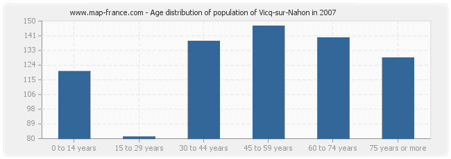 Age distribution of population of Vicq-sur-Nahon in 2007