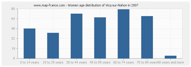 Women age distribution of Vicq-sur-Nahon in 2007