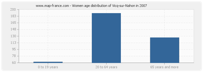 Women age distribution of Vicq-sur-Nahon in 2007