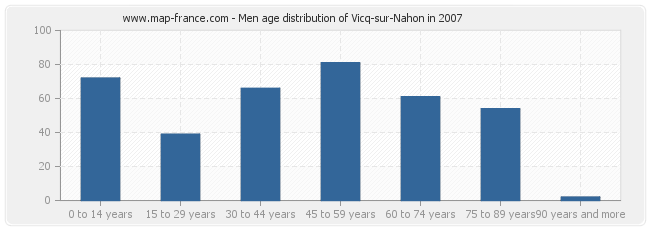 Men age distribution of Vicq-sur-Nahon in 2007