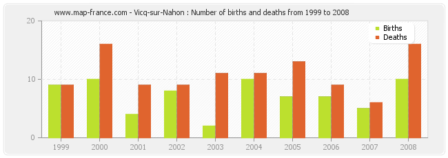 Vicq-sur-Nahon : Number of births and deaths from 1999 to 2008