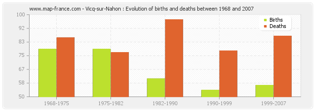 Vicq-sur-Nahon : Evolution of births and deaths between 1968 and 2007
