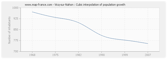 Vicq-sur-Nahon : Cubic interpolation of population growth