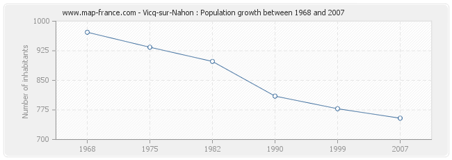 Population Vicq-sur-Nahon