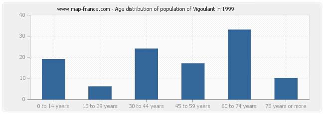 Age distribution of population of Vigoulant in 1999