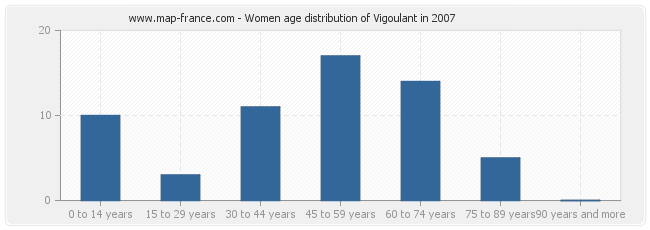Women age distribution of Vigoulant in 2007