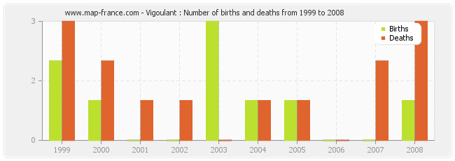 Vigoulant : Number of births and deaths from 1999 to 2008